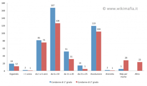Variazione condanne maxiprocesso.png